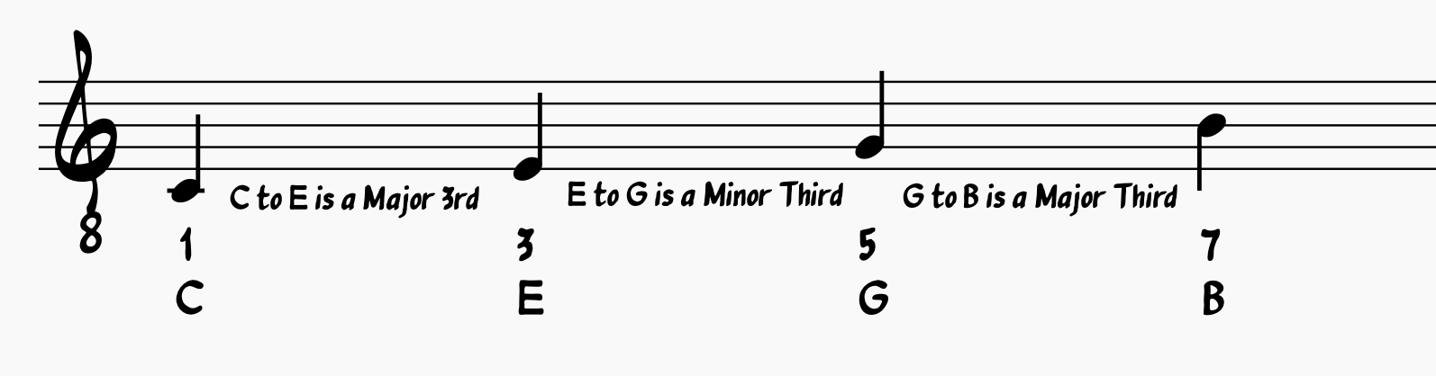 Breaking down a seventh chord into it's constituent thirds
