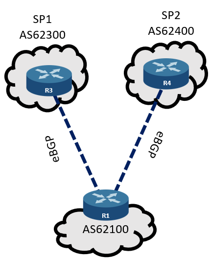 BGP Multihoming Scenario 3