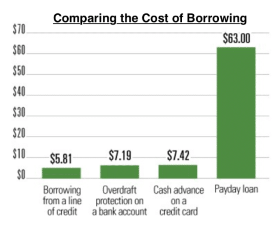 Chart showing the cost of borrowing for different loan types.