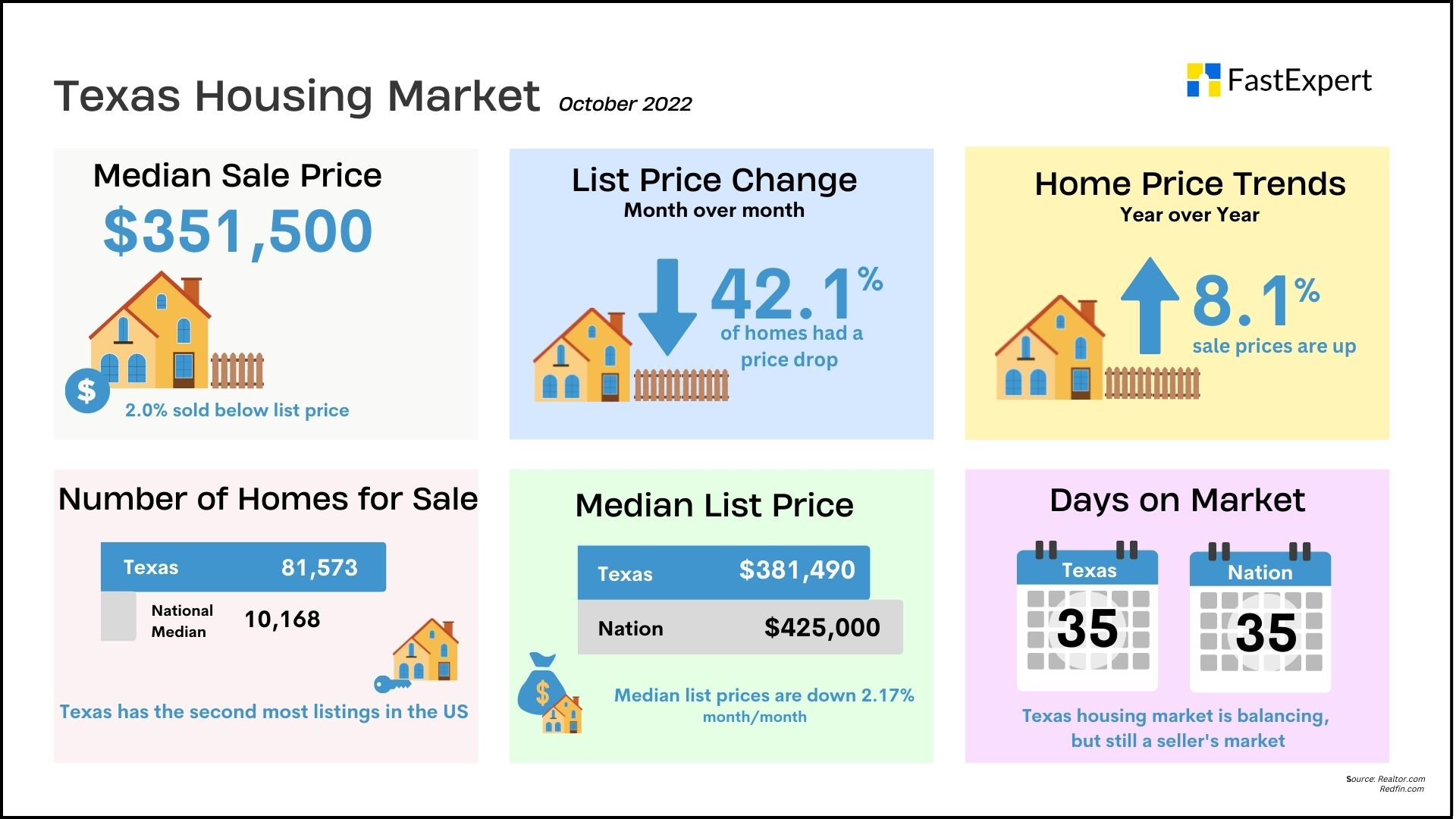 Texas Housing Market Trends and Predictions (2022)