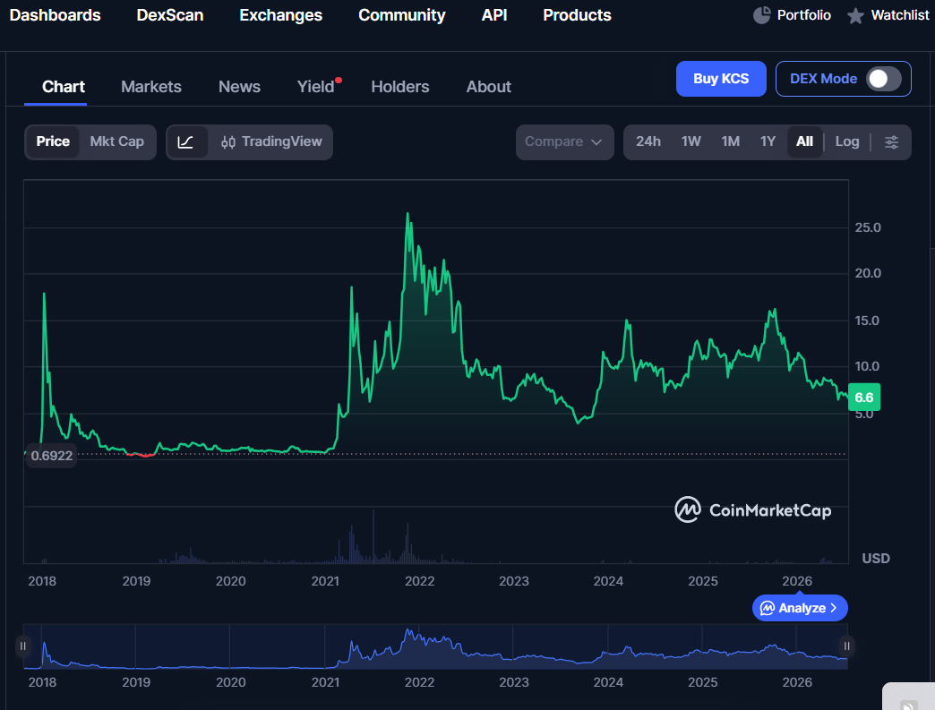 KCS price history source coinmarketcap