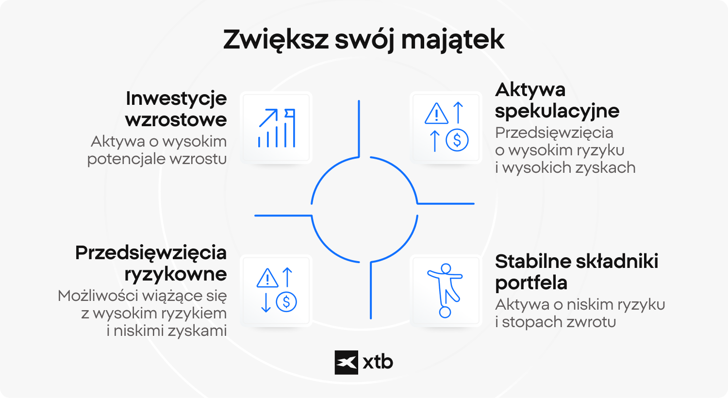 Infografika XTB przedstawiajÄca cztery kategorie budowania majÄtku: inwestycje wzrostowe, aktywa spekulacyjne, stabilne skÅadniki portfela oraz przedsiÄwziÄcia obarczone ryzykiem, z podkreÅleniem ich profilu ryzyka i potencjalnej nagrody.Â 