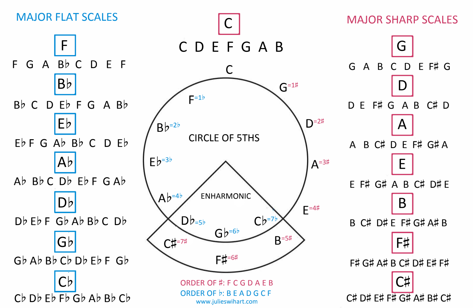 Circle of 5ths with all 15 keys
