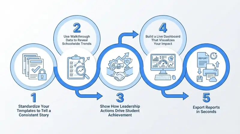 How Do You Implement a One-Click Leadership Reporting System?