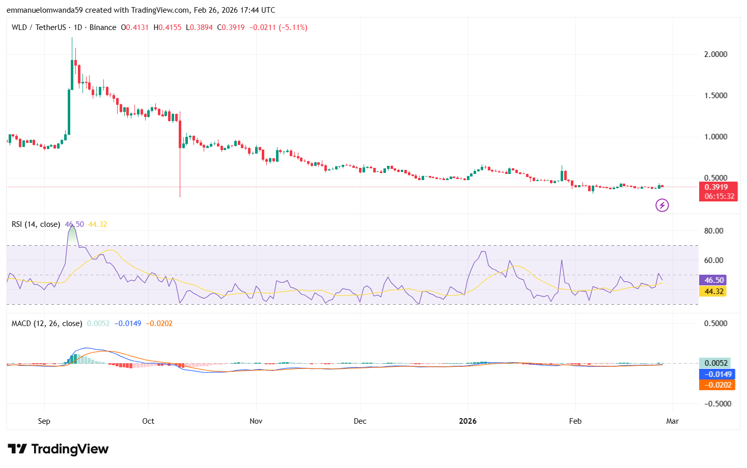 WLD/USDT Chart: TradingView