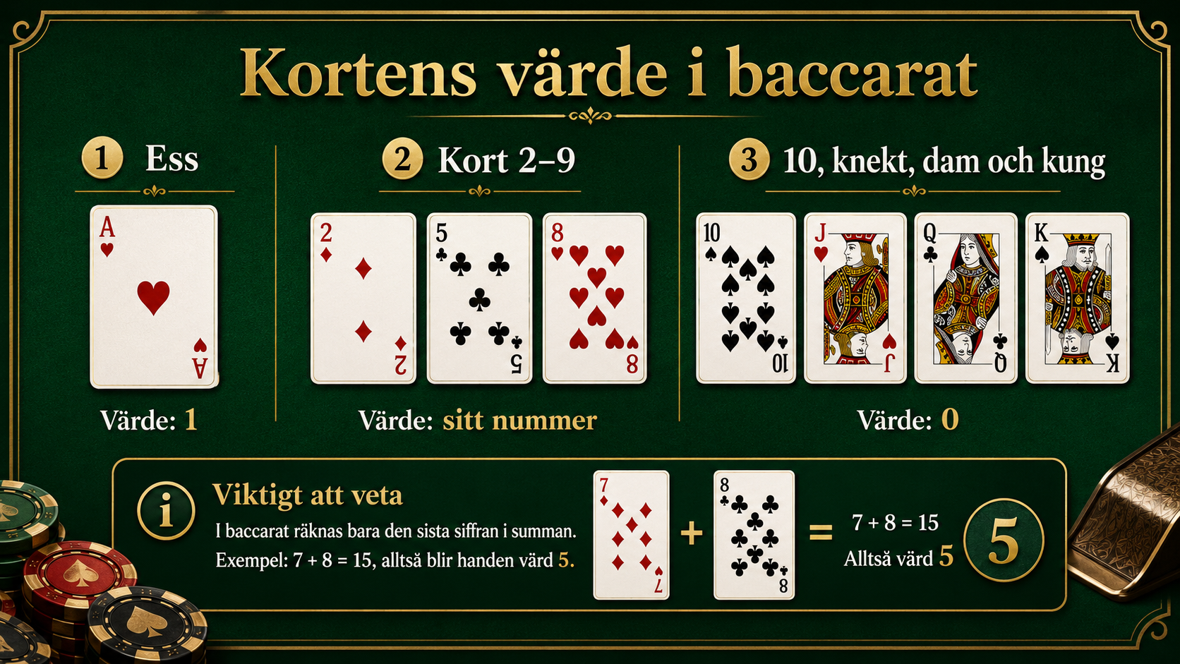 Illustration som visar kortens värde i baccarat där ess räknas som 1 och klädda kort som 0.