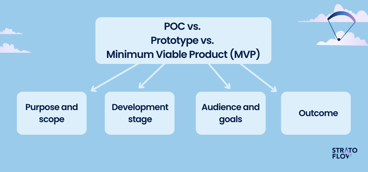 concept process