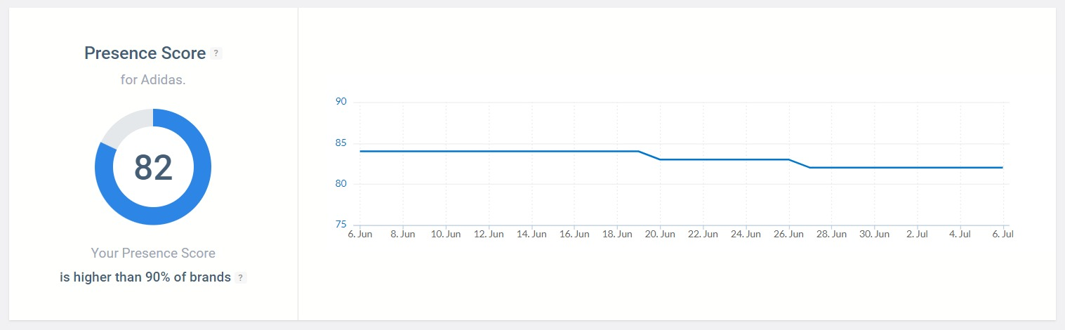 La métrica Presence Score detectada por la herramienta Brand24