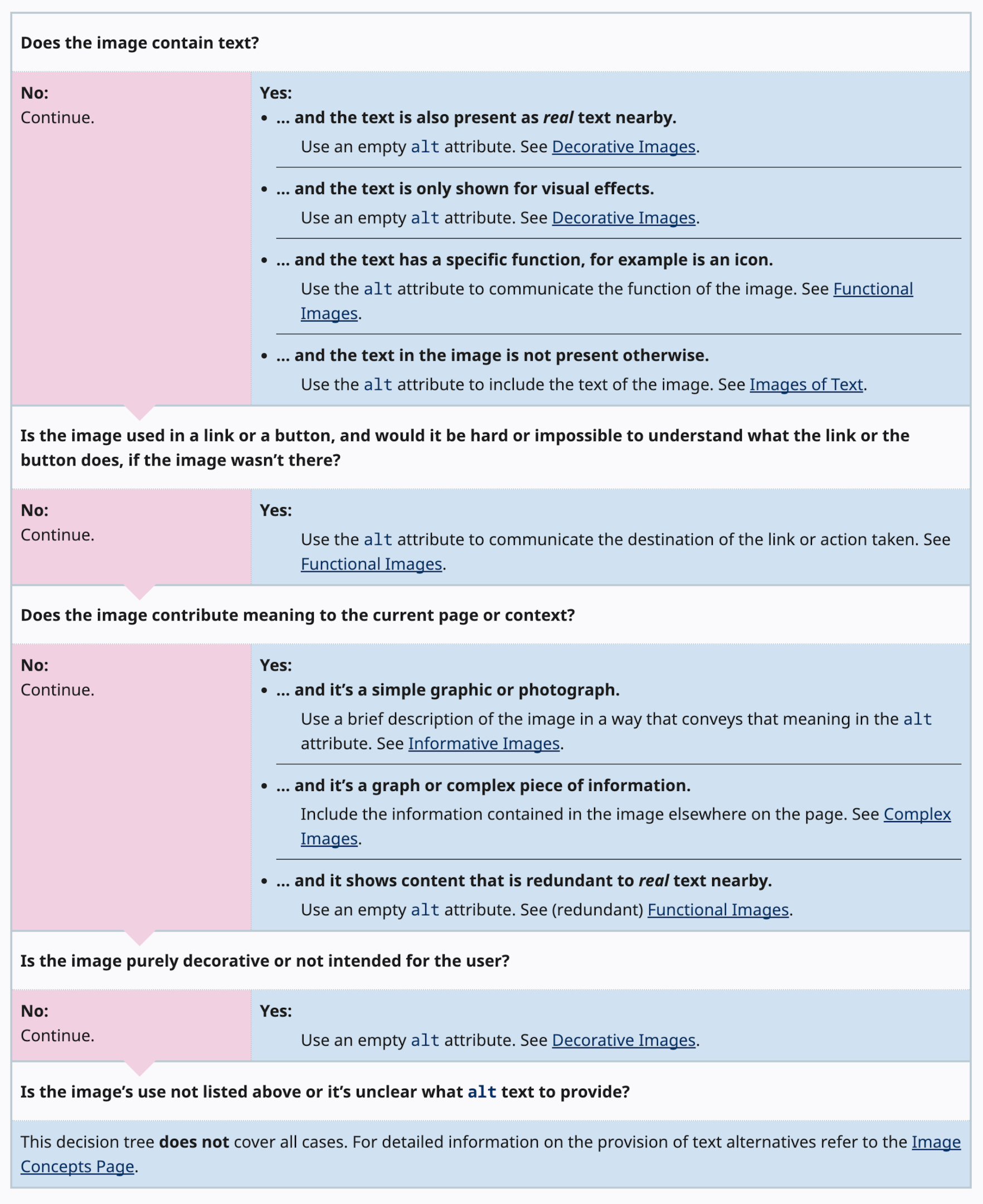 W3.org alt tag decision tree