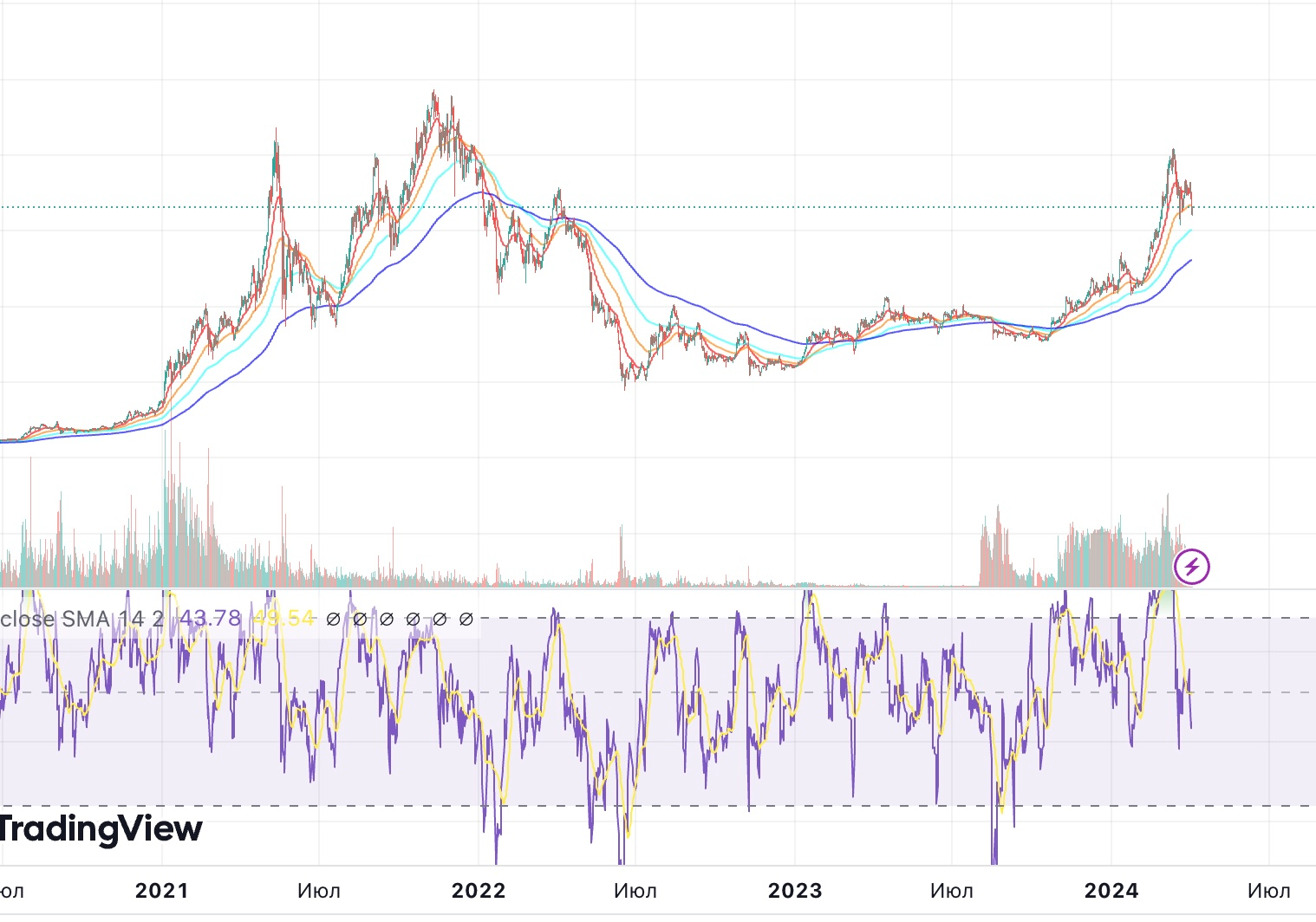 График цены ethereum, 2021 - 2024 годы