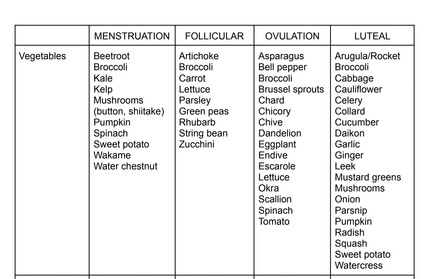 Food for hormone imbalance by Pauline