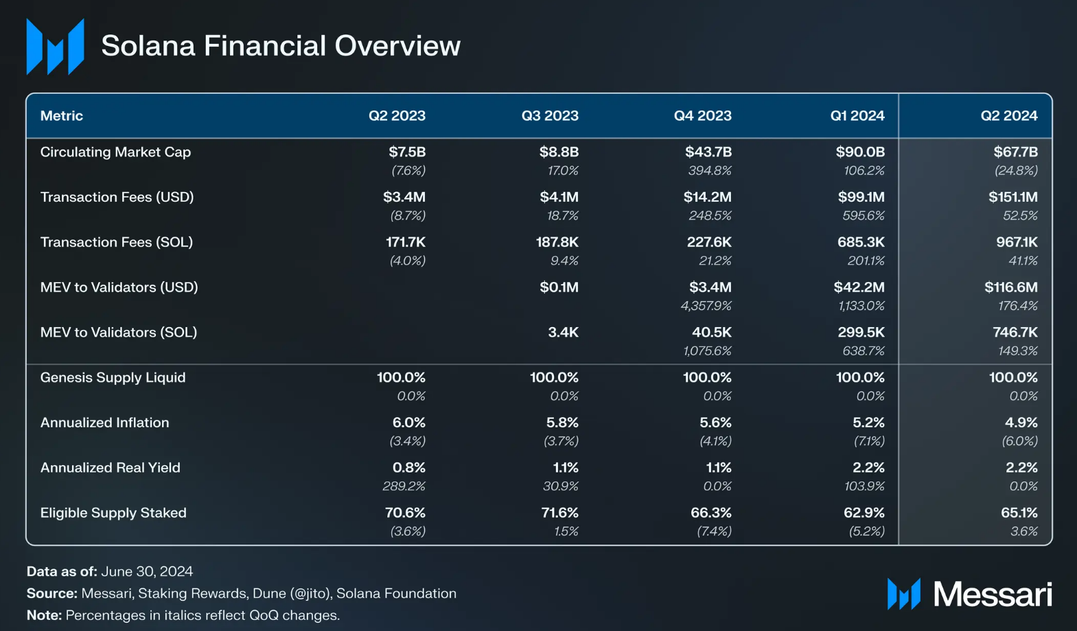 Solana Financial Overview Messari report for 2023 and 2024