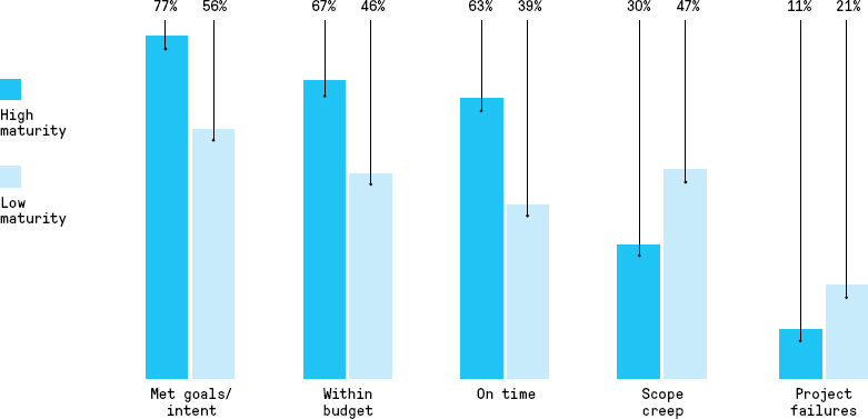 PMI's 2020 Pulse of Profession report illustrating the benefits of strong project management