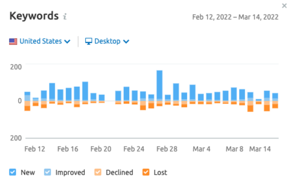 Keyword tracking over time