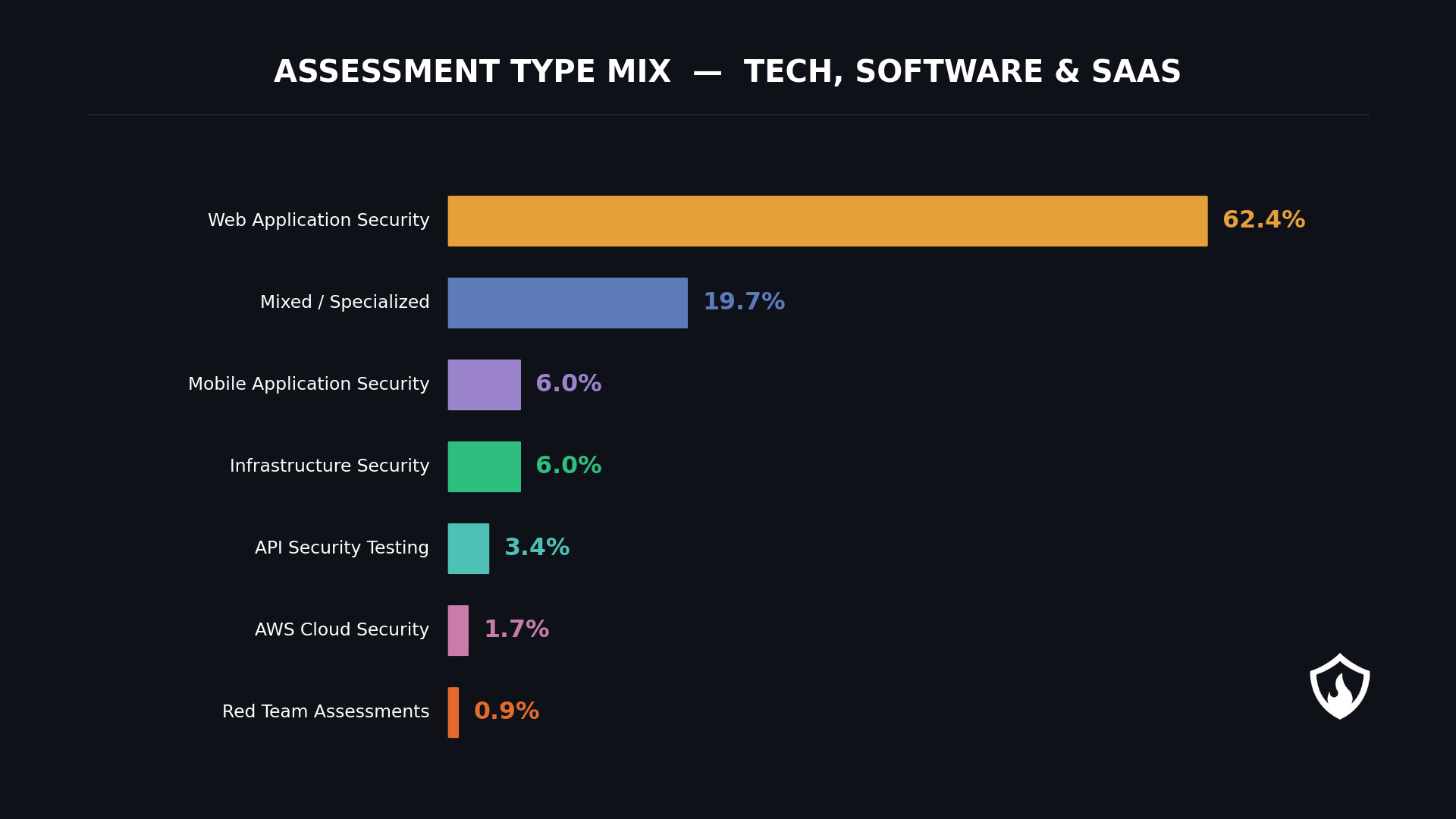 Types of SaaS Pentest Distribution