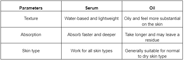 A table showing the differences between vitamin c serum vs oil.