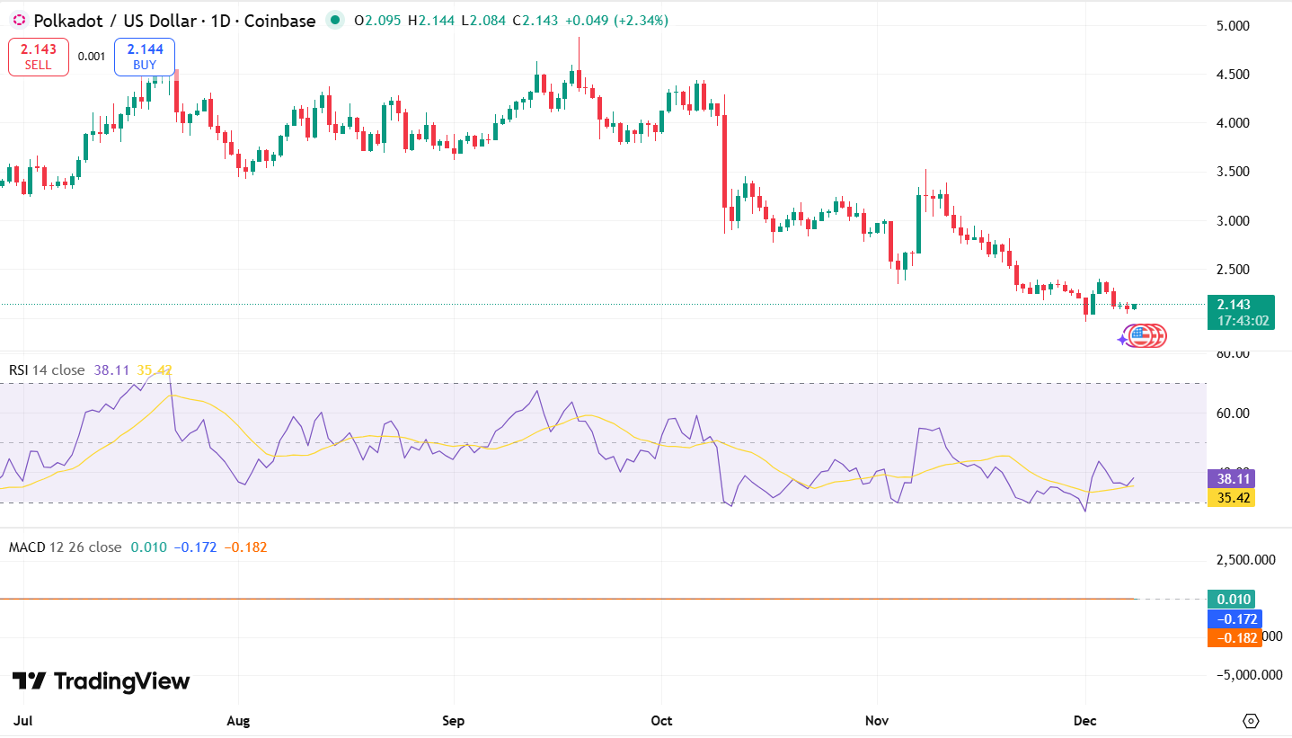 Gráfico DOT/USDT: TradingView 