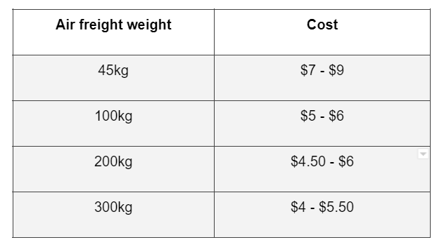Table 2 showing air freight shipping costs from China to Singapore