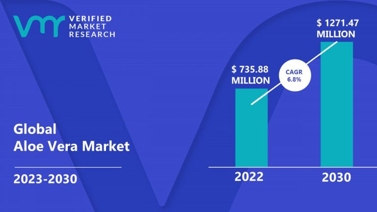 Market size of aloe vera products