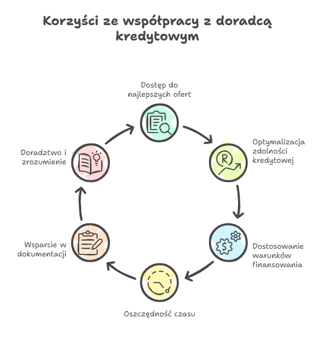 Jakie zalety ma współpraca z doradzą kredytowym dla firm?