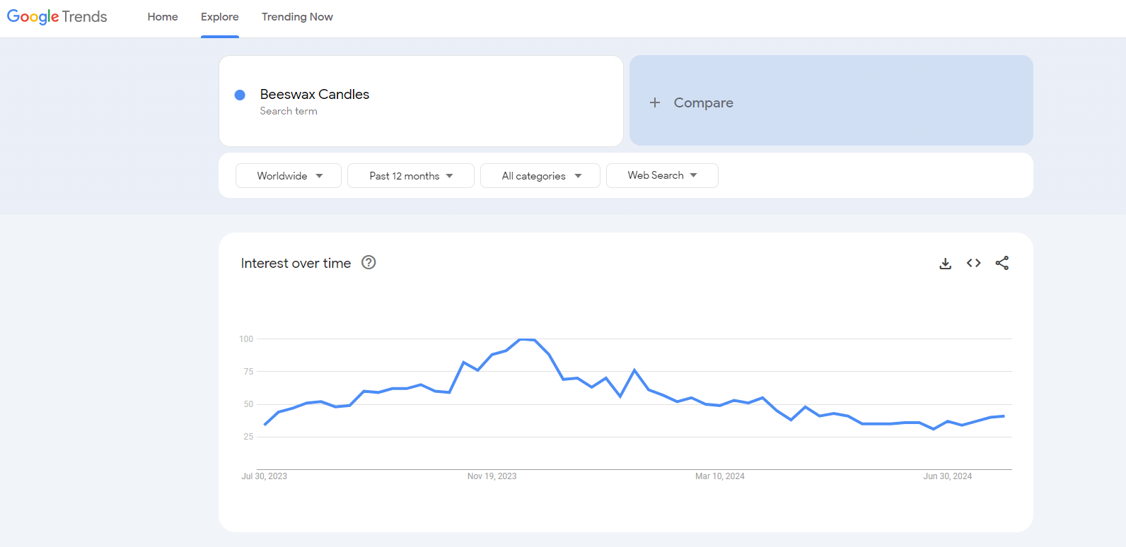 sell candles google trends results