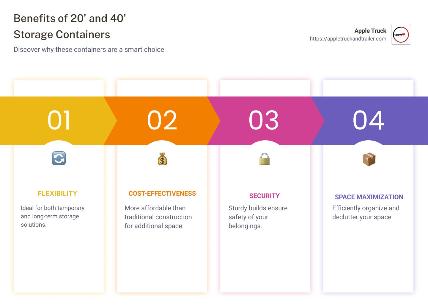 Infographic detailing various benefits of 20' and 40' storage containers, such as flexibility, cost-effectiveness, and security - container storage infographic pillar