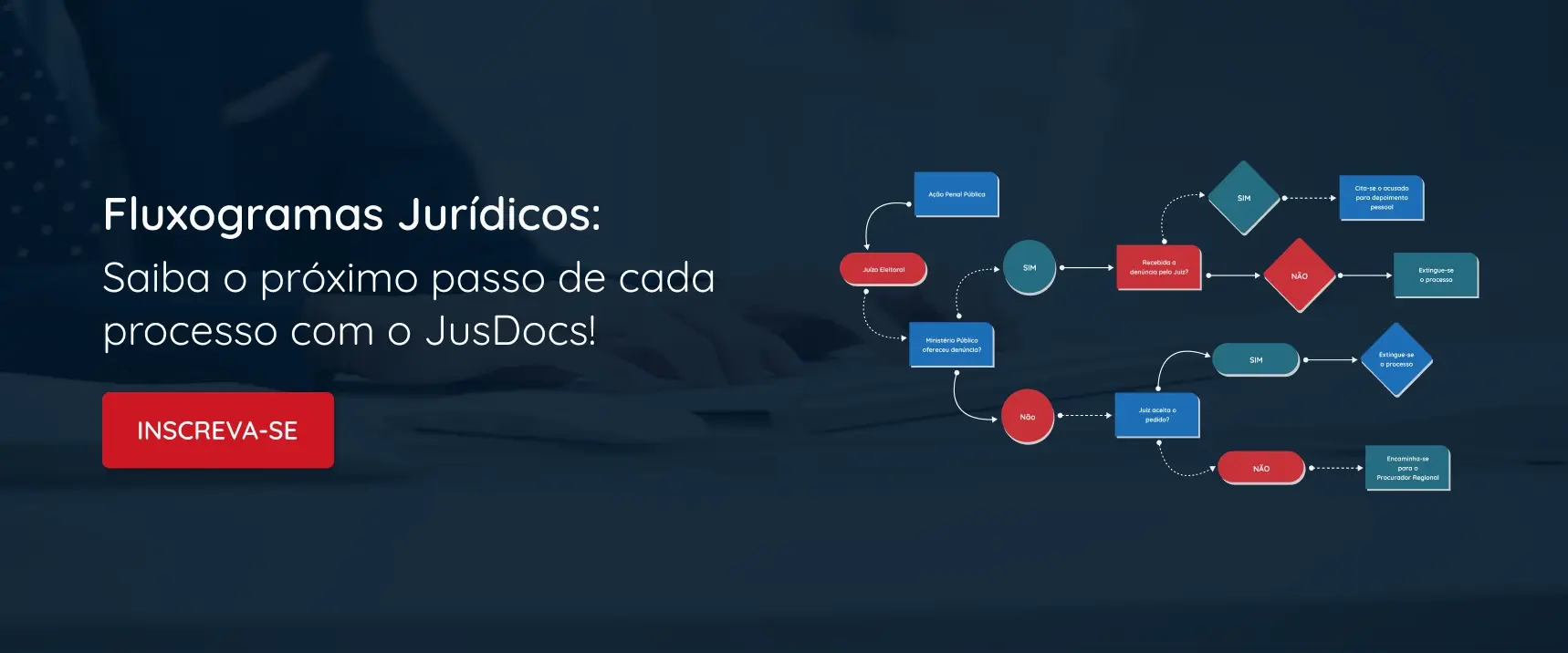 Fluxogramas dos principais procedimentos jurídicos.