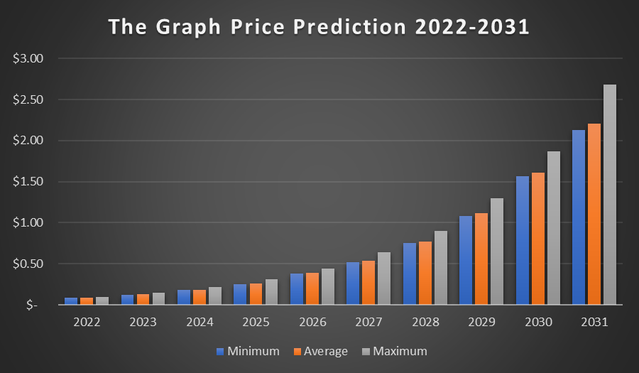 The Graph Price Prediction 2022-2031: Is GRT a Good Investment? 5