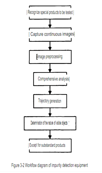 Workflow diagram of impurity detection equipment