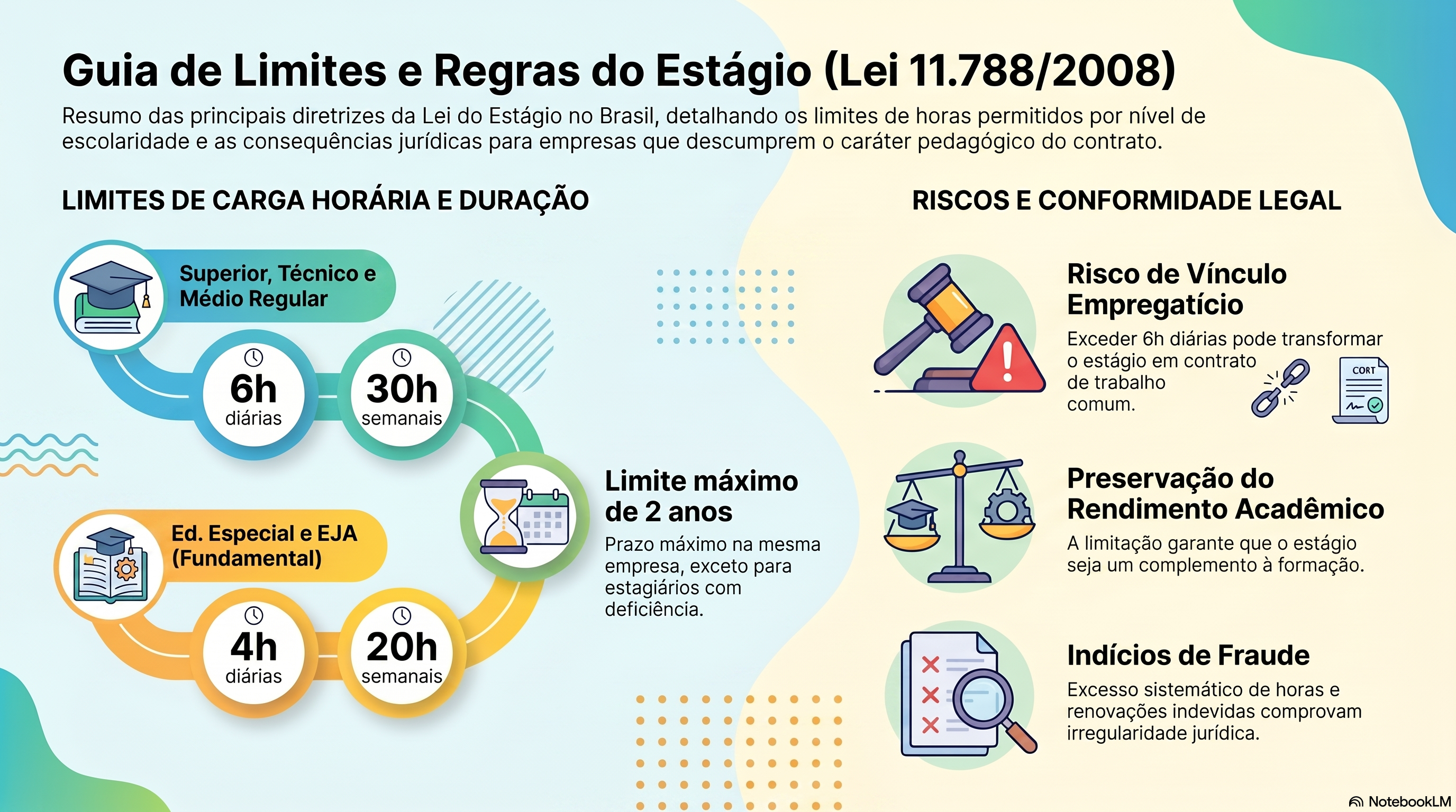 Quais são os limites de carga horária, jornada de trabalho e ensino para estagiários?
