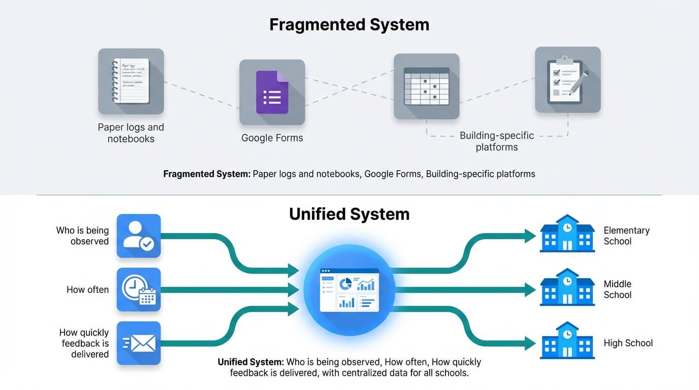 The Hidden Data Problem Behind Observation Inconsistency