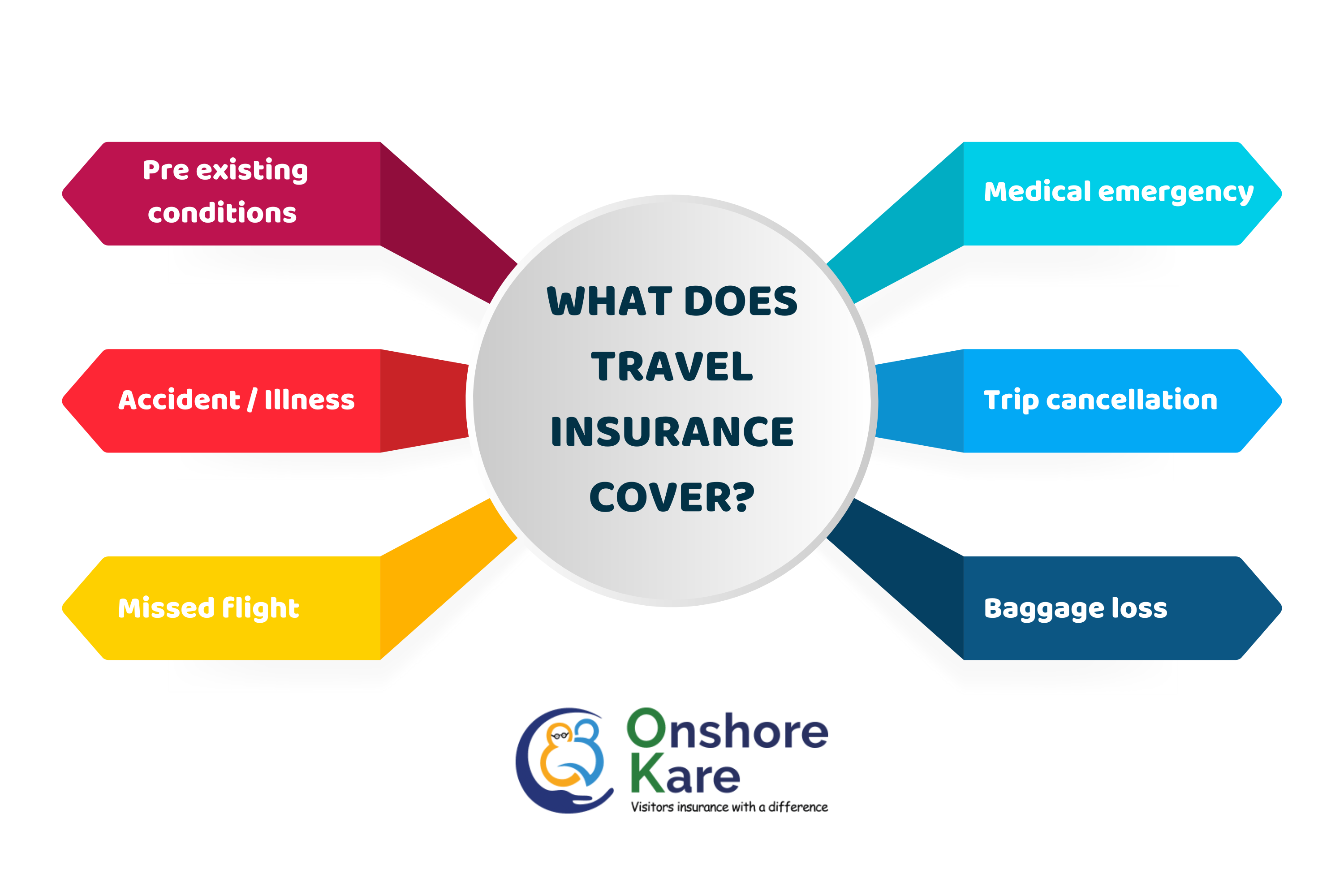 Complete Guide to Travel Guard Trip Insurance - OnShoreKare 