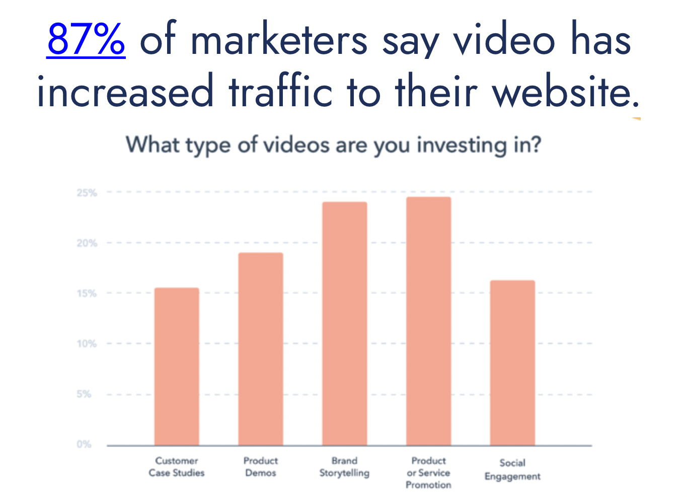 Graph showing how businesses are investing in visual content