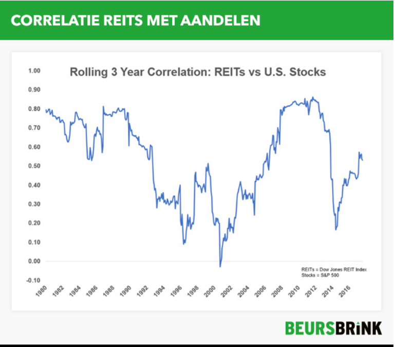 Correlatie REITs met aandelen