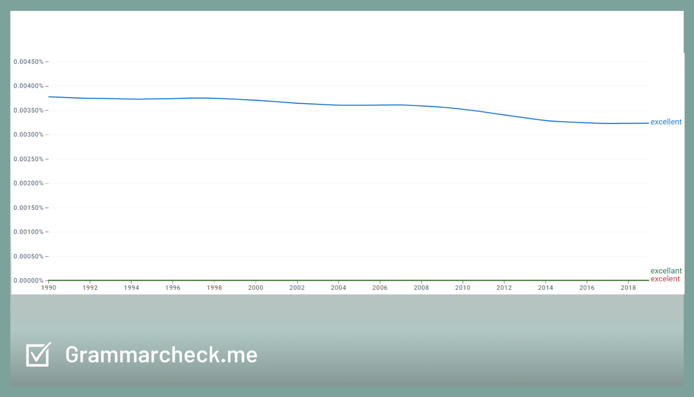 popularity of the word excellent