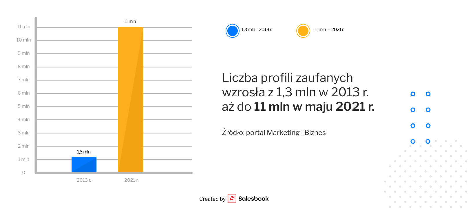 Fot. 9. Liczba profili zaufanych w Polsce ciągle wzrasta. Zdalne podpisywanie umów
