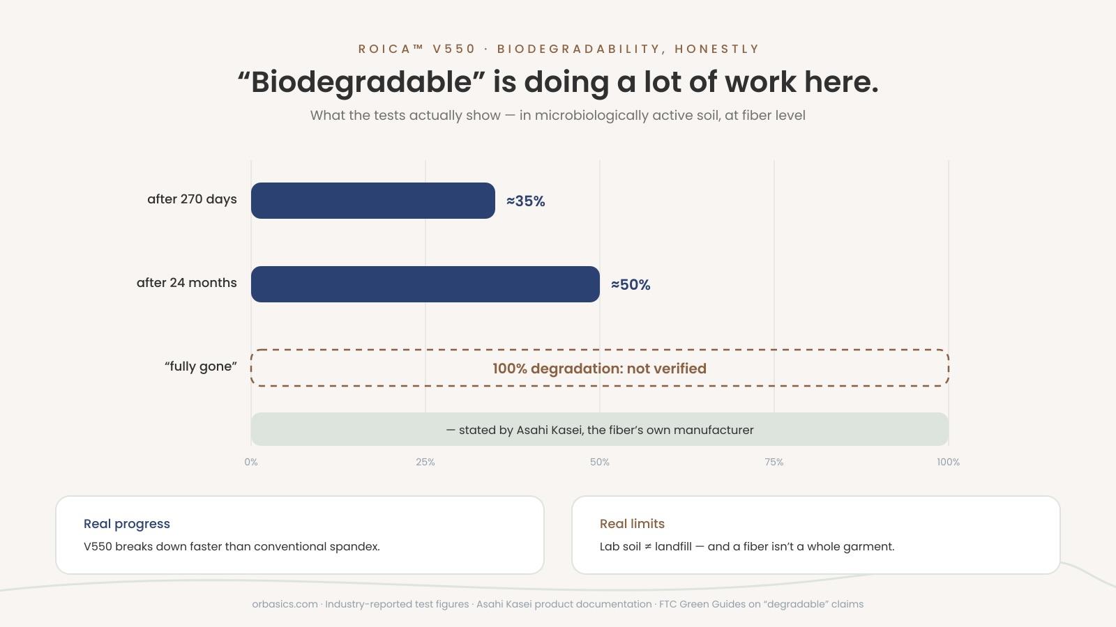 roica v550 biodegradability