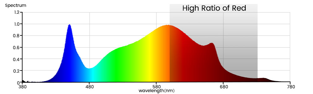 high ratio of red light with rich red photons to increase leaf size