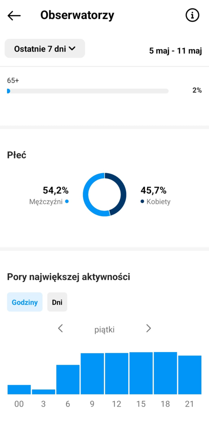 Godziny aktywności odbiorców.