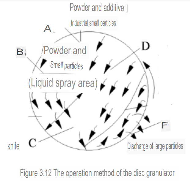 The operation method of the disc granulator