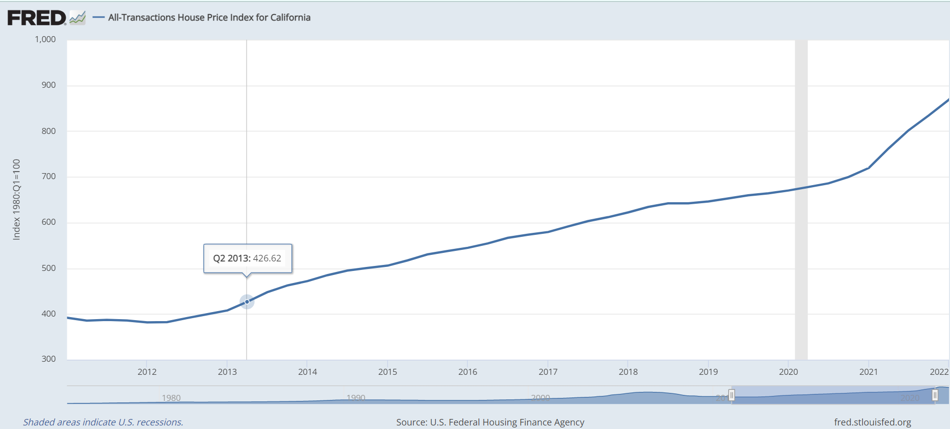 All-Transactions House Price Index for California over the last decade