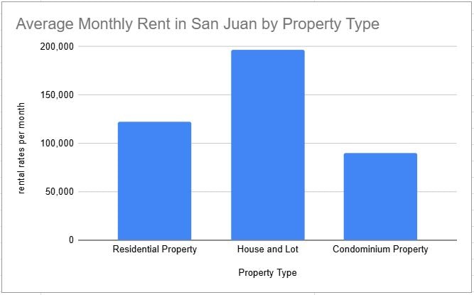 Average Monthly Rent in San Juan by Property Type