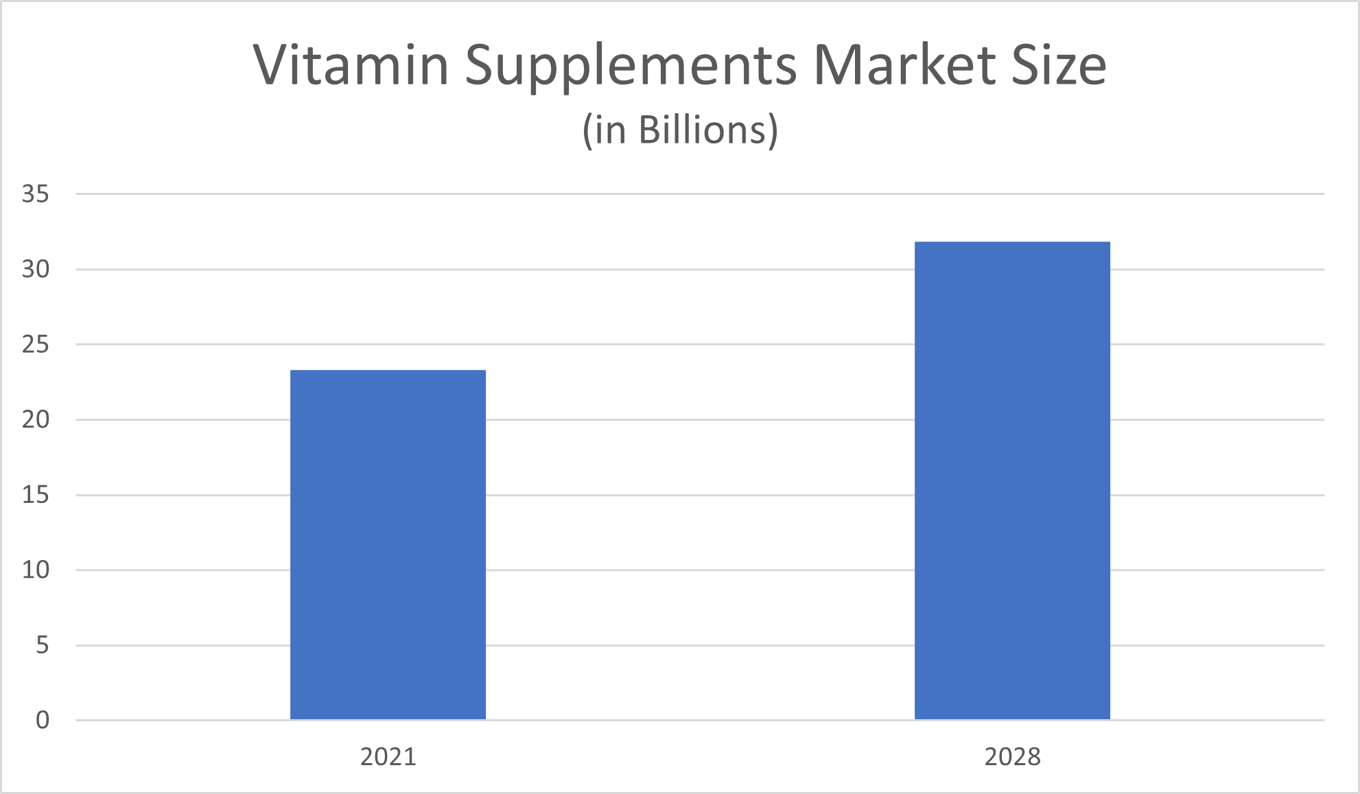 vitamin supplements market size