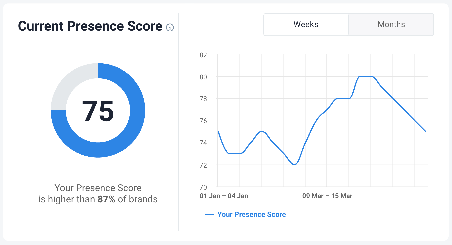 brand24 ai presence score for Red Bull