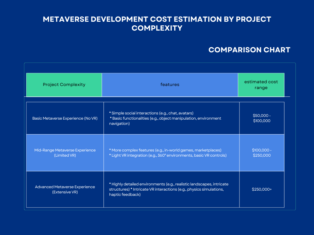 Table titled "Metaverse Development Cost Estimation by Project Complexity." It compares features and estimated cost ranges for three complexity levels: Basic (simple social interactions, basic functionalities, $50,000 - $100,000), Mid-Range (more complex features, light VR integration, $100,000 - $250,000), and Advanced (highly detailed environments, intricate VR interactions, $250,000+).