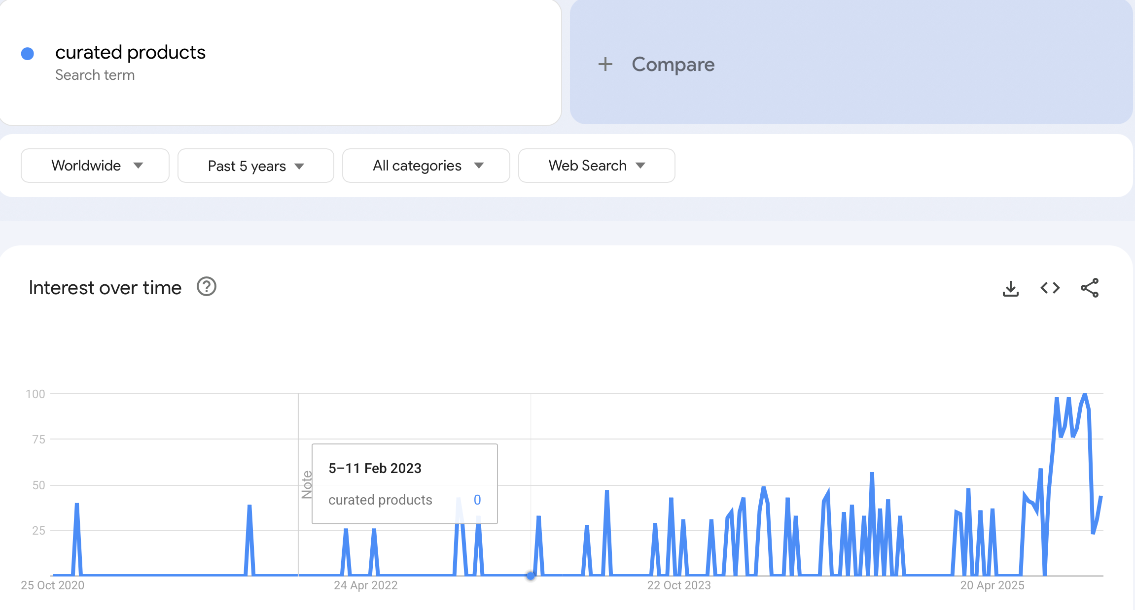 shopify niches - google trends
