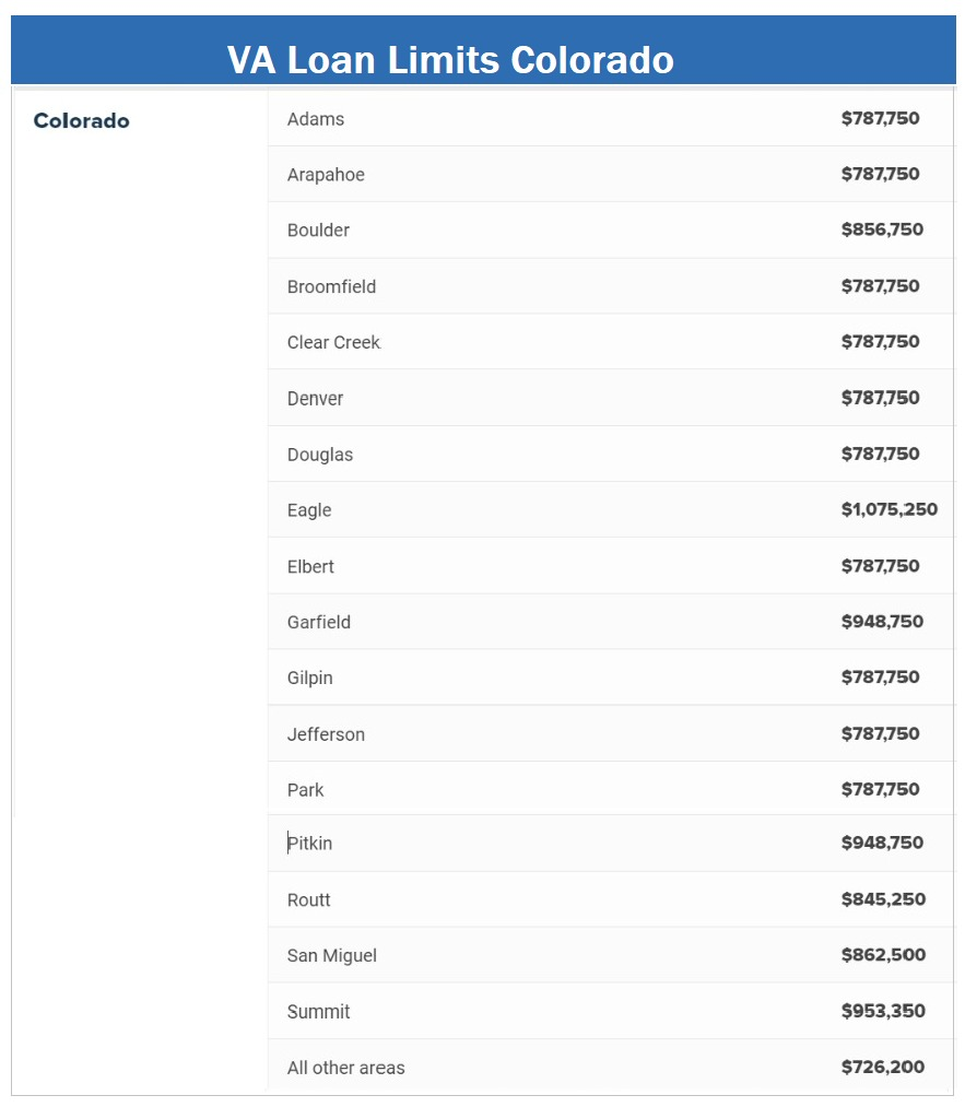 VA loan limitis Colorado