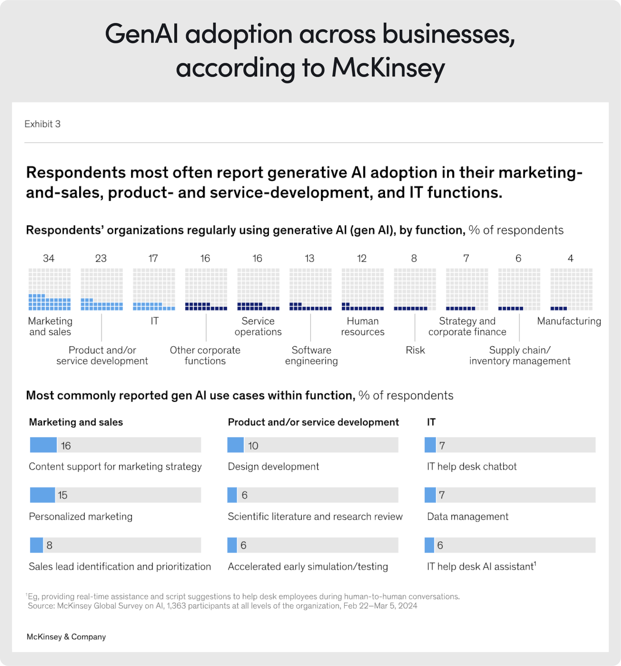 GenAI adoption across business according to McKinsey