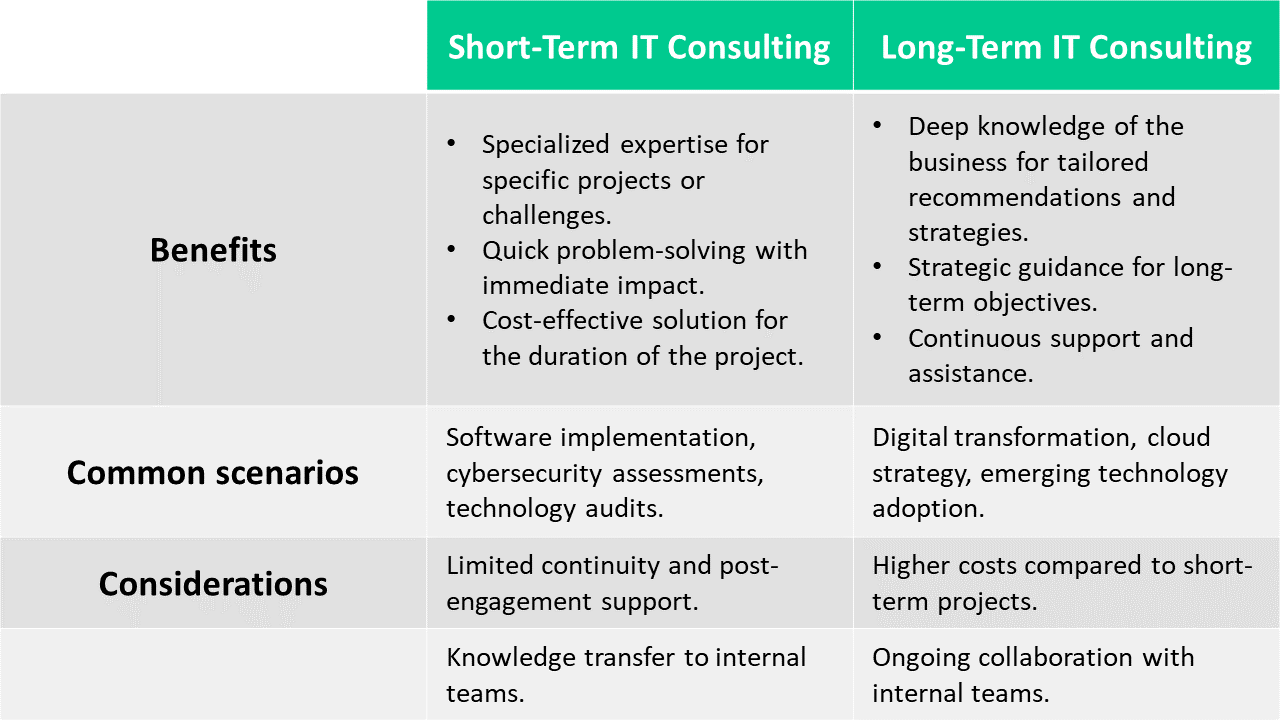 Benefits, common scenarios, and considerations associated with short-term and long-term IT consulting