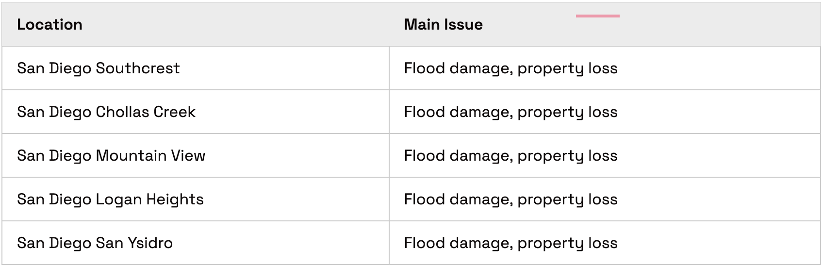 Flood damage and property loss hotzones